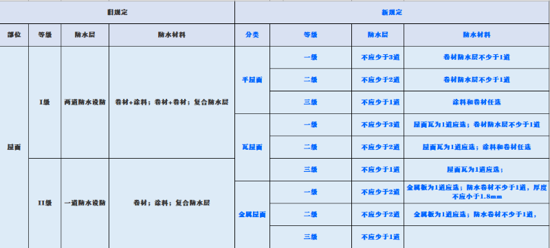 新舊規(guī)范對屋面、地下工程、外墻、室內(nèi)防水要求對比