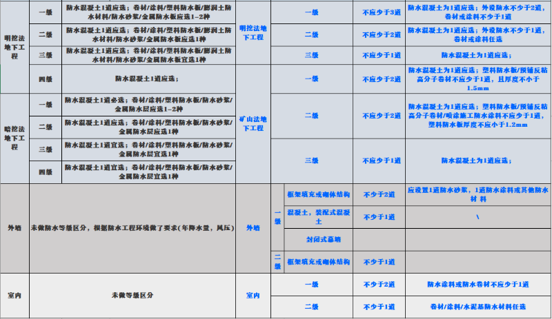新舊規(guī)范對屋面、地下工程、外墻、室內(nèi)防水要求對比 (2)